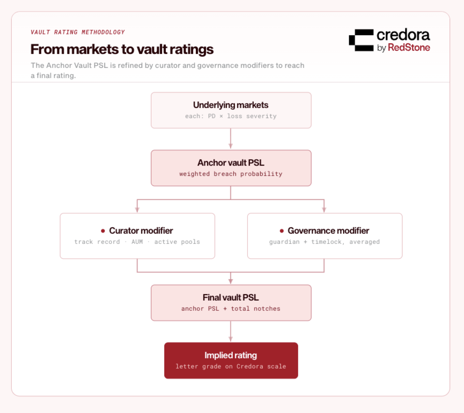 From markets to vault ratings