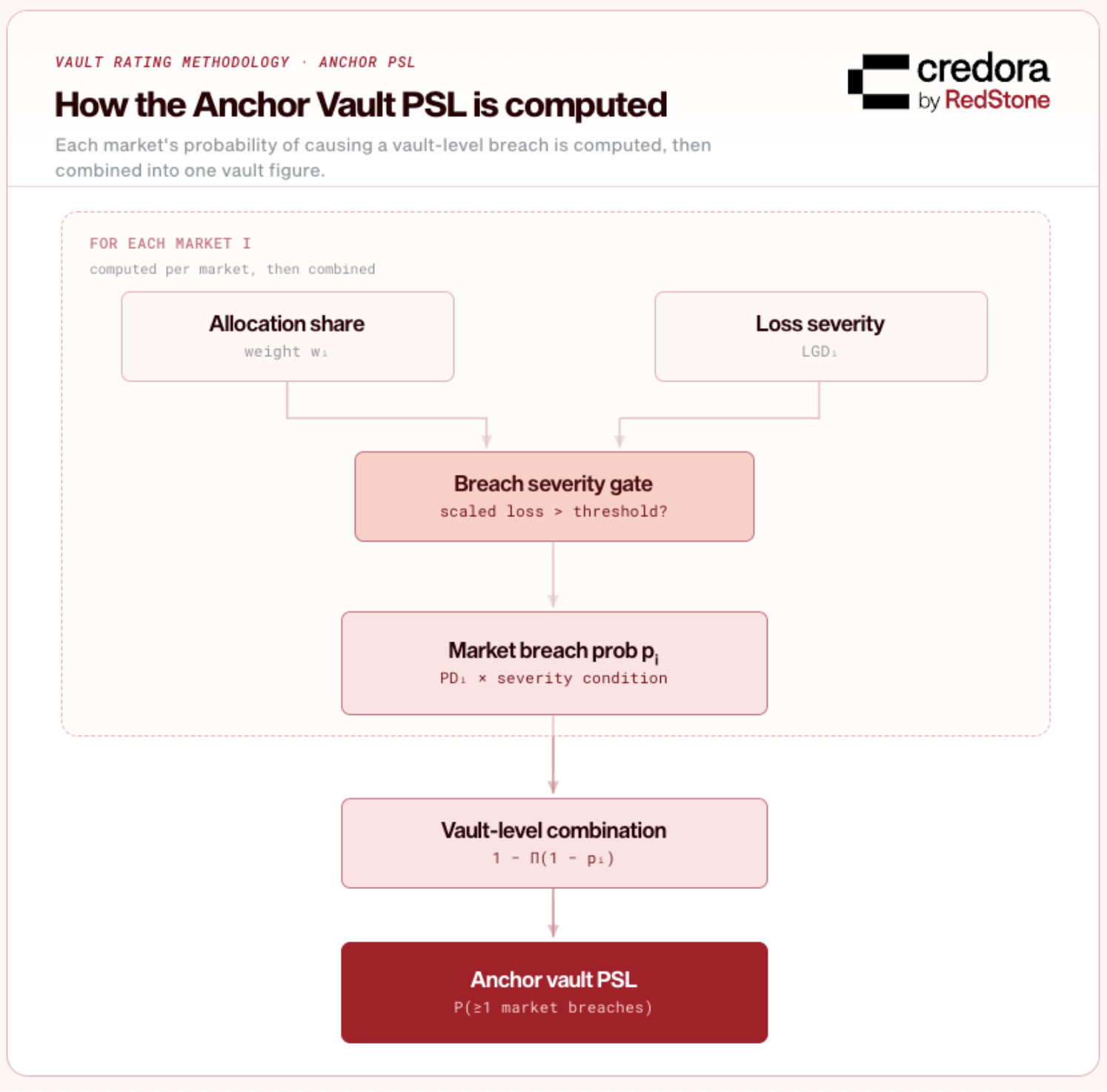How the Anchor Vault PSL is computed